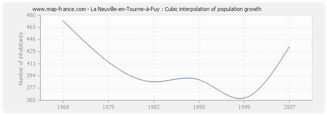 La Neuville-en-Tourne-à-Fuy : Cubic interpolation of population growth
